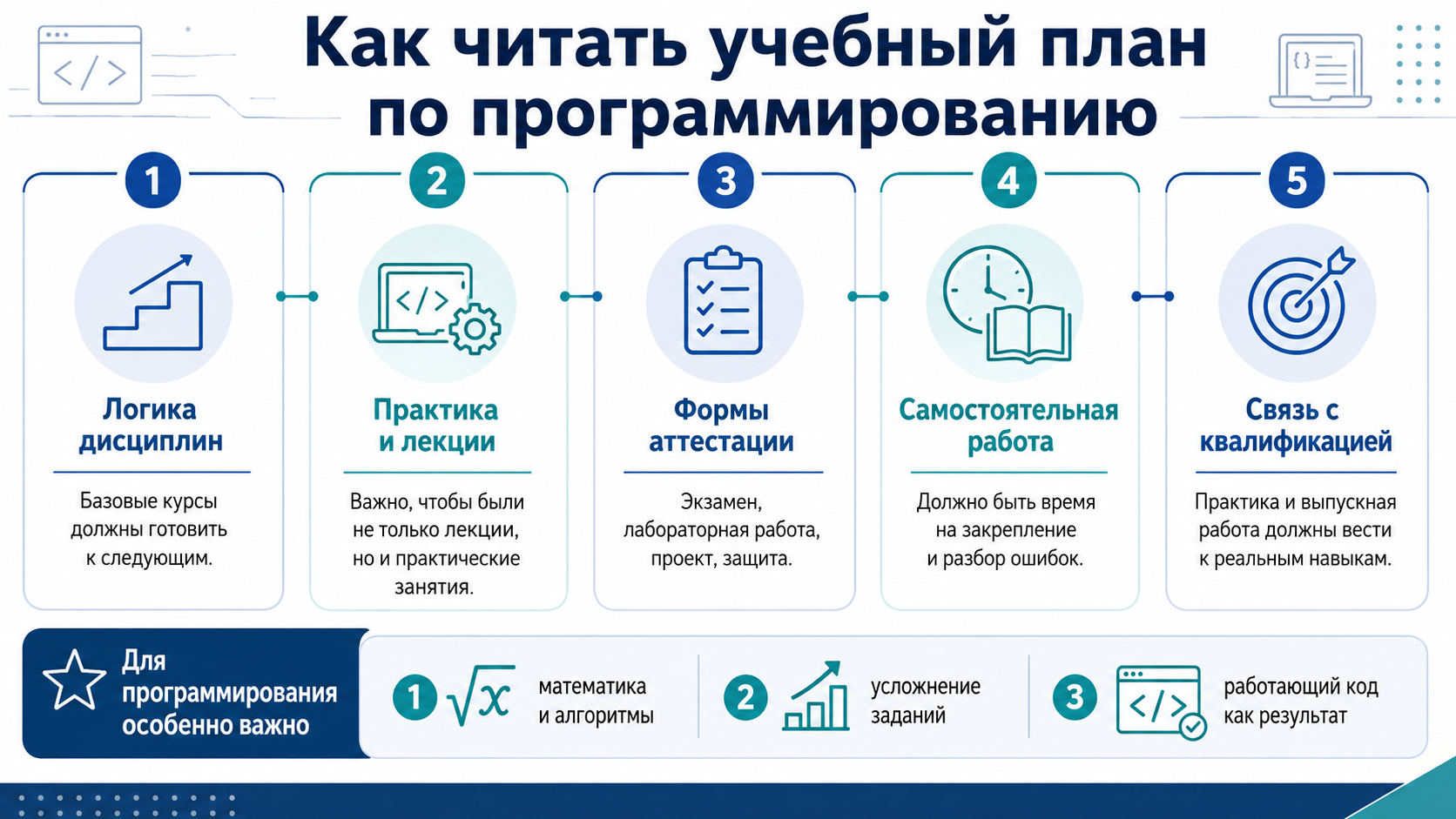Как читать учебный план по программированию: логика дисциплин, практические занятия, формы аттестации, самостоятельная работа и связь с будущей квалификацией.