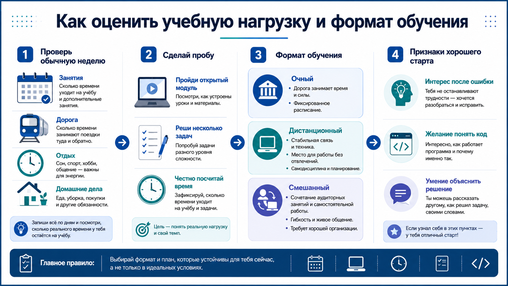 Как оценить учебную нагрузку и формат обучения: обычная неделя, пробный модуль, очный, дистанционный и смешанный форматы, интерес к коду и умение объяснять решение.
